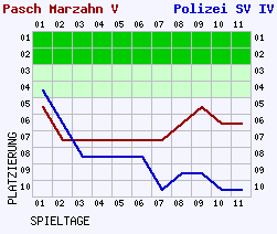 Fieberkurven