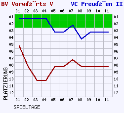 Fieberkurven