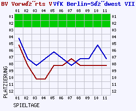 Fieberkurven