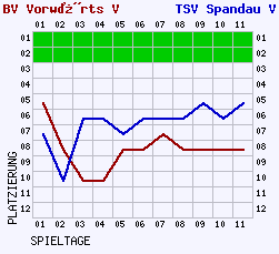 Fieberkurven