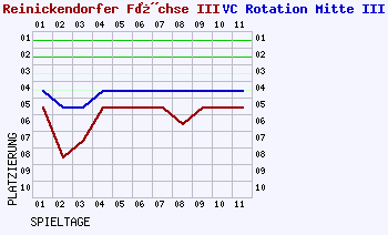 Fieberkurven