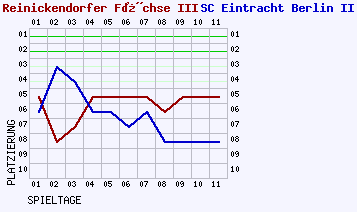 Fieberkurven