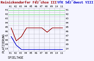 Fieberkurven