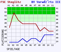 Fieberkurven