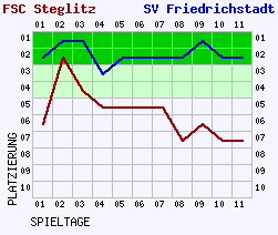 Fieberkurven