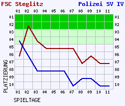 Fieberkurven