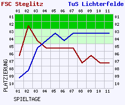 Fieberkurven