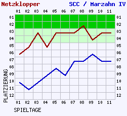 Fieberkurven