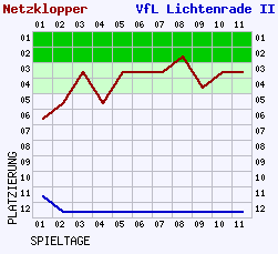 Fieberkurven