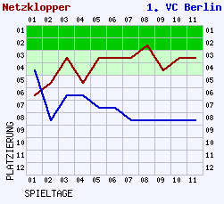 Fieberkurven