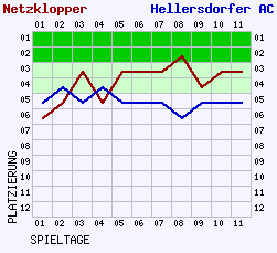 Fieberkurven