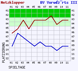 Fieberkurven