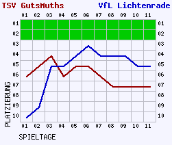 Fieberkurven