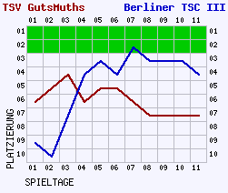 Fieberkurven