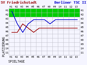 Fieberkurven