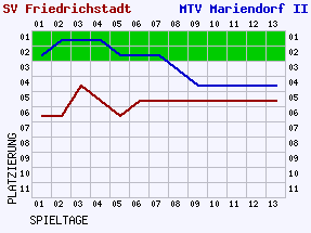 Fieberkurven