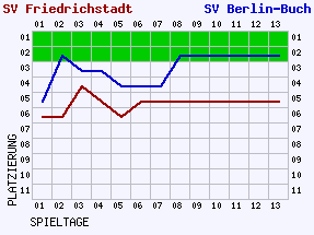 Fieberkurven