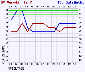 Fieberkurven