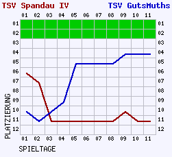 Fieberkurven