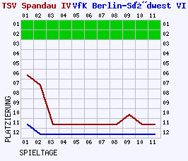 Fieberkurven