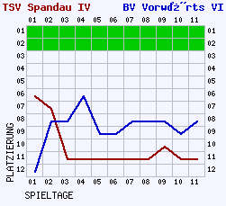 Fieberkurven