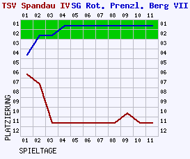 Fieberkurven