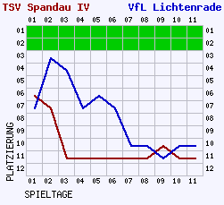 Fieberkurven