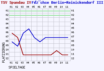 Fieberkurven