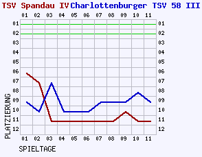 Fieberkurven