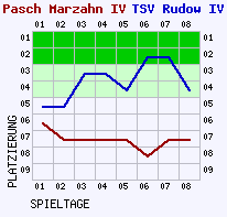 Fieberkurven