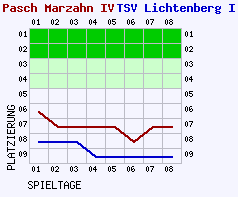 Fieberkurven