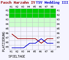 Fieberkurven