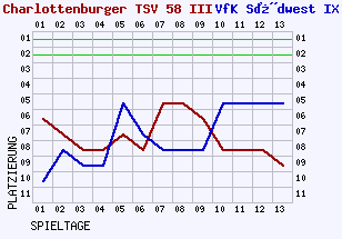 Fieberkurven