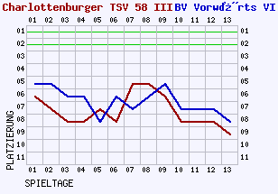 Fieberkurven