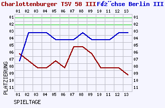 Fieberkurven