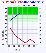 Fieberkurven