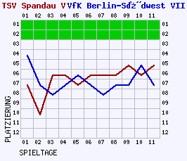 Fieberkurven