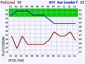 Fieberkurven