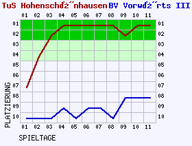 Fieberkurven