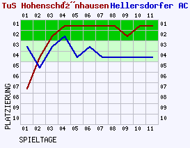 Fieberkurven