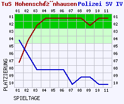 Fieberkurven