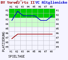 Fieberkurven