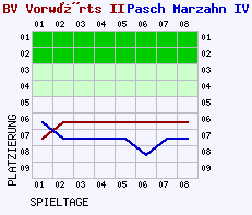 Fieberkurven