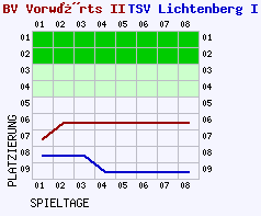 Fieberkurven