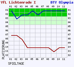 Fieberkurven