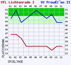 Fieberkurven