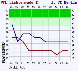 Fieberkurven