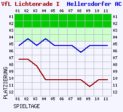 Fieberkurven