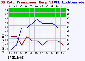 Fieberkurven