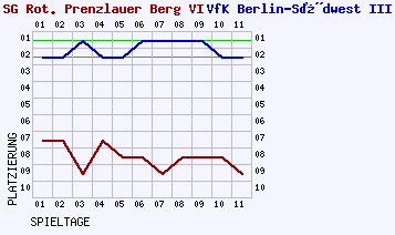 Fieberkurven